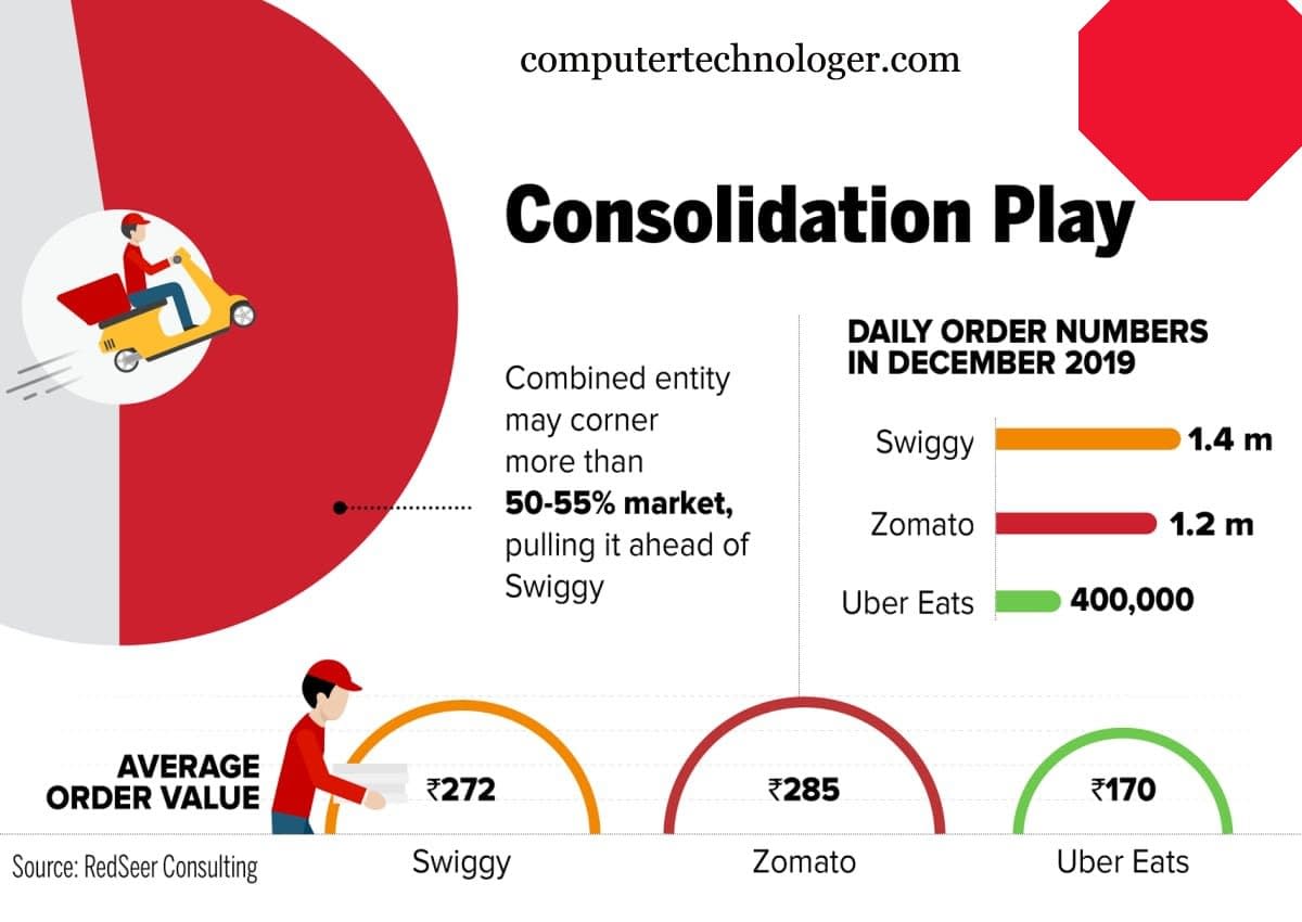 Uber Eats Takes Things To New Heights